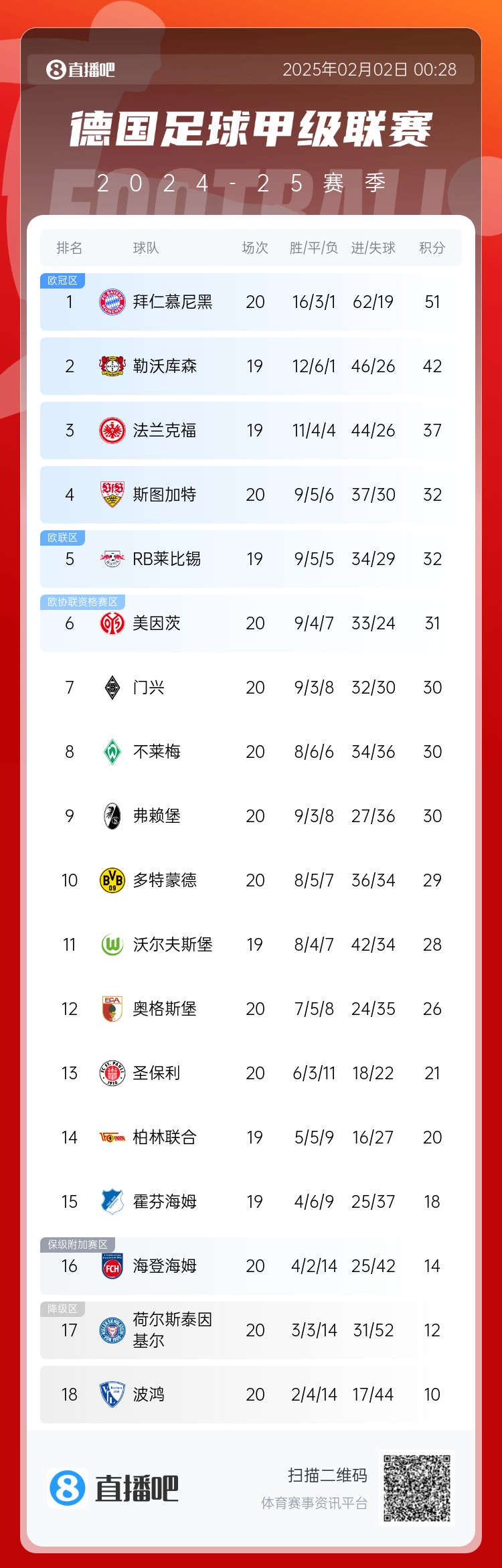  險(xiǎn)丟分！拜仁先賽險(xiǎn)勝9分領(lǐng)跑 多特贏球暫升第10 降級(jí)區(qū)3隊(duì)均輸球