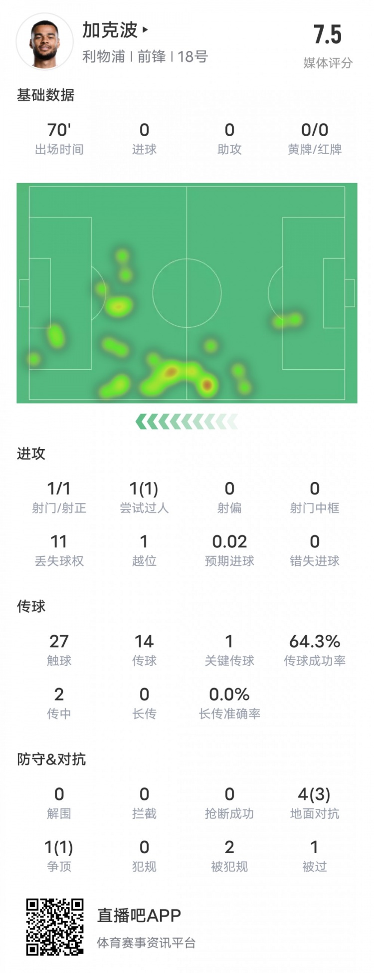 加克波本場比賽數(shù)據(jù)：1造點1過人成功1關(guān)鍵傳球，評分7.5