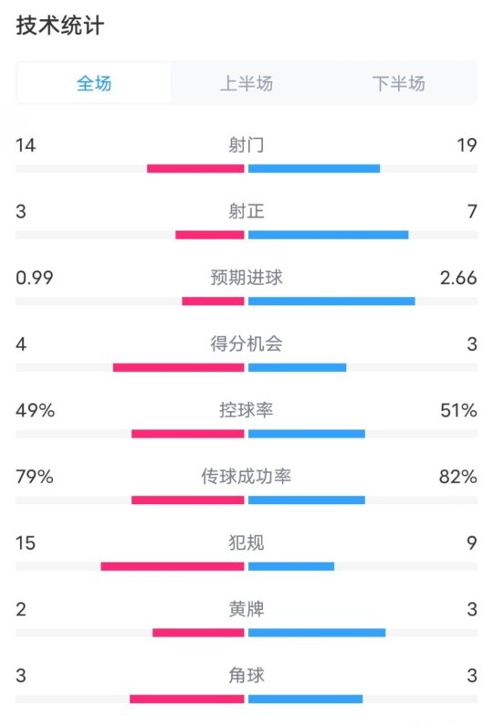 伯恩茅斯0-2利物浦?jǐn)?shù)據(jù)：射門14-19，射正3-7，控球率49%-51%