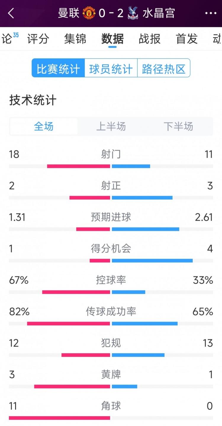  效率低，曼聯(lián)0-2水晶宮全場數(shù)據(jù)：射門18-11，射正2-3，角球11-0