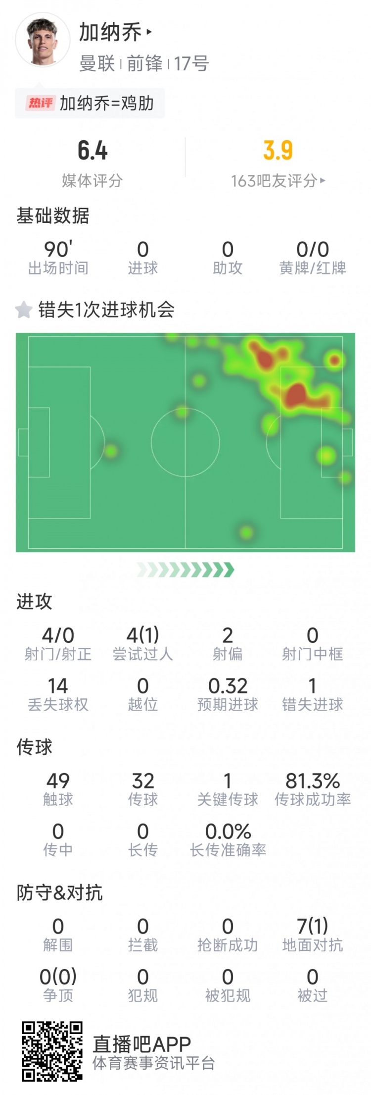  加納喬本場數(shù)據(jù)：3射0正，1次錯(cuò)失良機(jī)，7次對抗1次成功