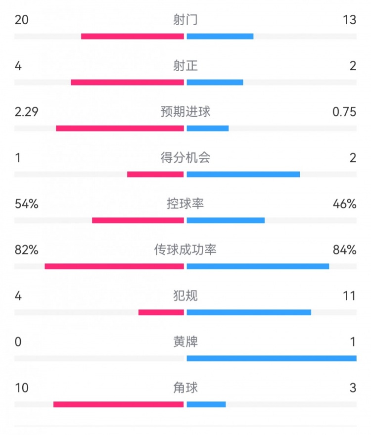  高效制勝！熱刺2-0布倫特福德：射門13-20，射正2-4，得分機(jī)會(huì)2-1