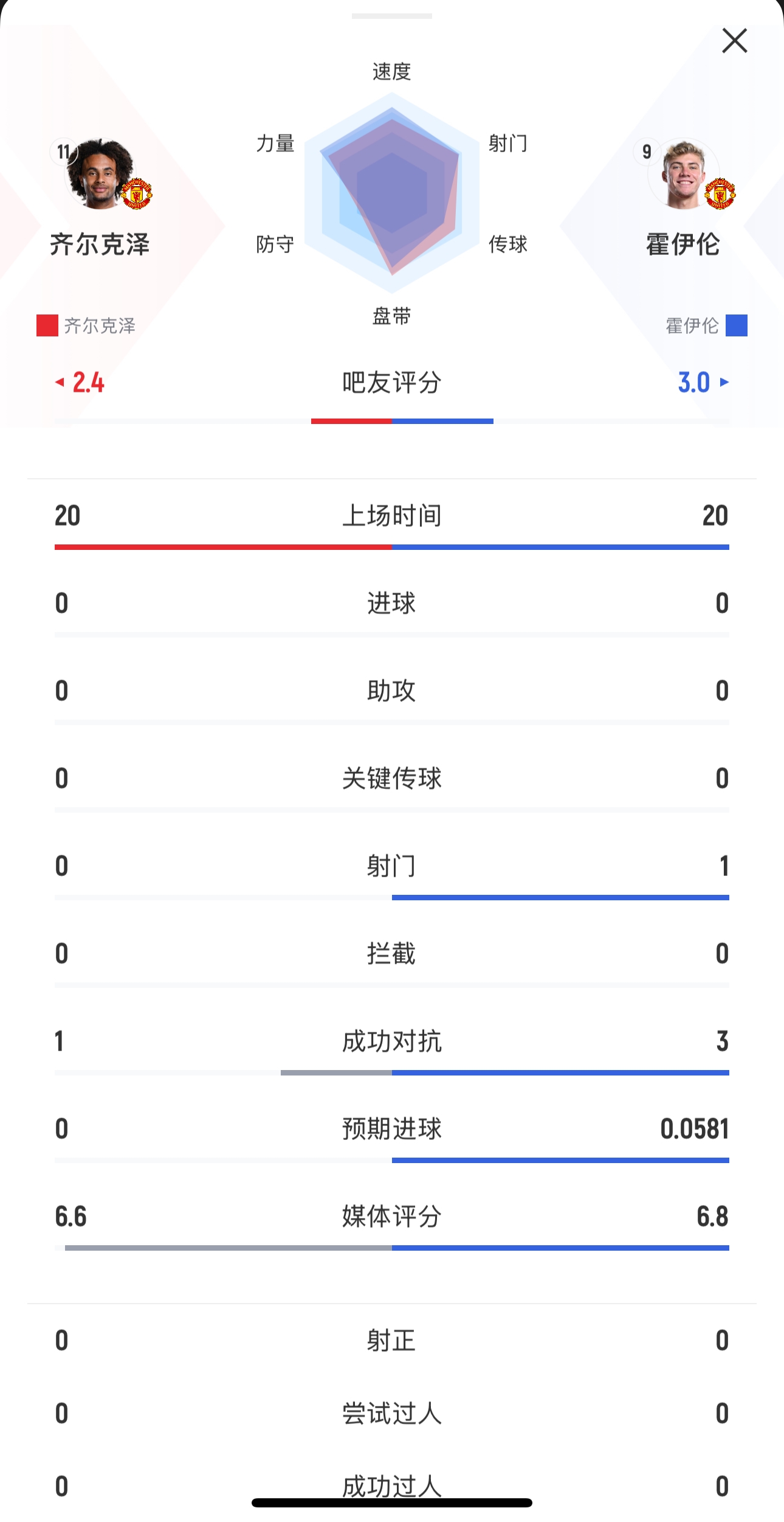  本場均替補(bǔ)出戰(zhàn)20分鐘！齊爾克澤0射門，霍伊倫1射0正