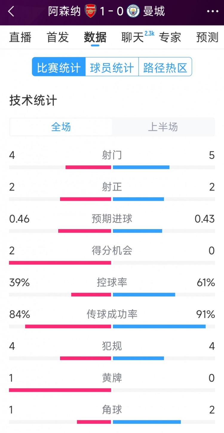  阿森納vs曼城半場(chǎng)數(shù)據(jù)：射門(mén)4-6，射正2-3，得分機(jī)會(huì)2-0