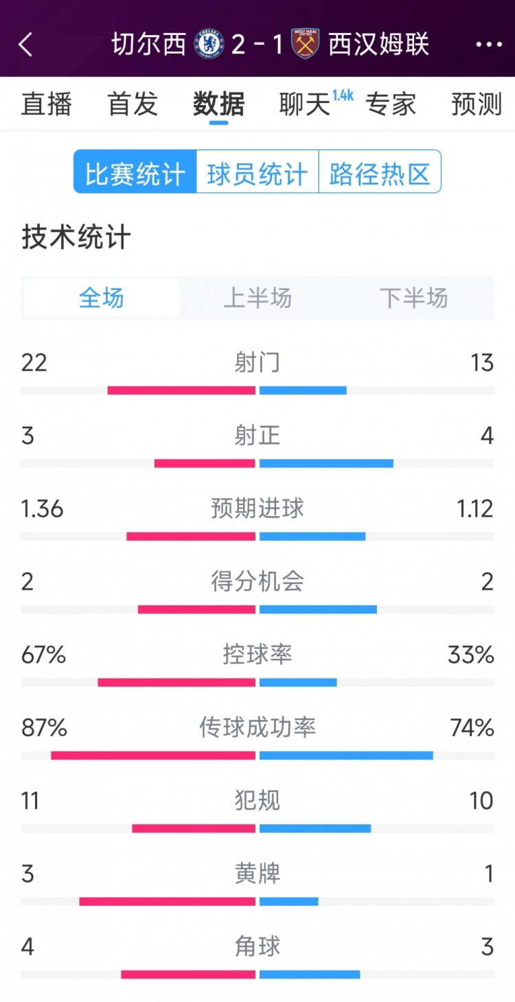  逆轉(zhuǎn)取勝！切爾西2-1西漢姆全場(chǎng)數(shù)據(jù)：射門22-13，射正3-4