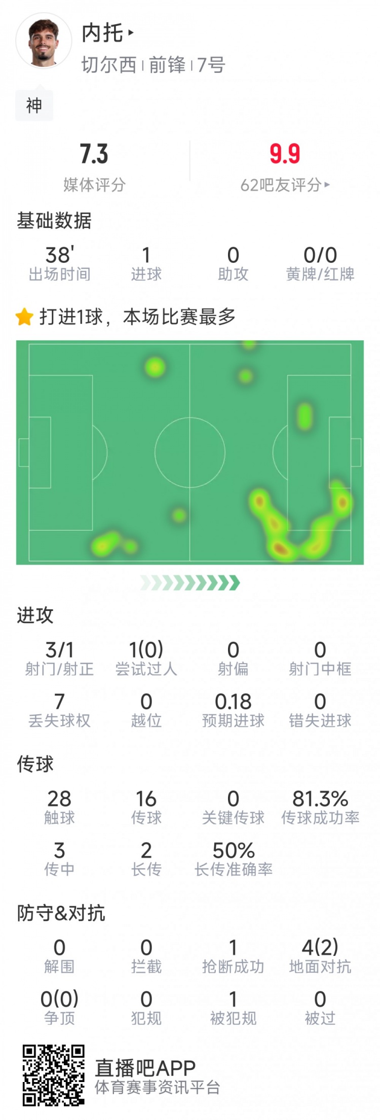  替補登場改變戰(zhàn)局，內(nèi)托本場數(shù)據(jù)：1粒進球，3射1正
