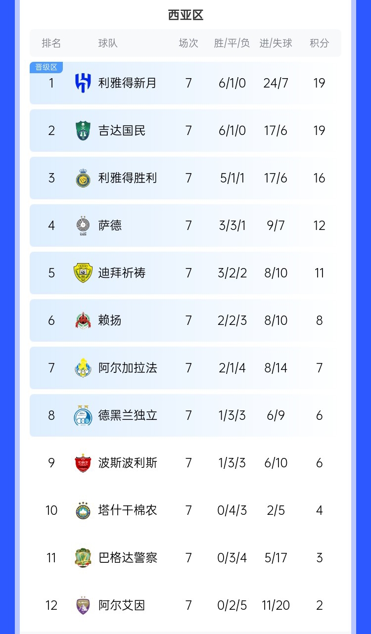  去亞冠降維打擊??沙特3強(qiáng)亞冠21場(chǎng)僅1敗，分列西區(qū)前3&鎖定前3
