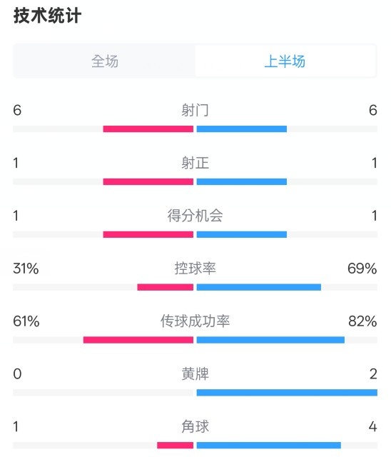  紐卡半場(chǎng)1-0阿森納數(shù)據(jù)：射門6-6，射正1-1，控球率31%-69%