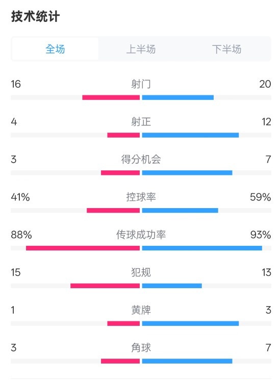  萊加內(nèi)斯2-3皇馬數(shù)據(jù)：射門(mén)16-20，射正4-12，控球率41%-59%