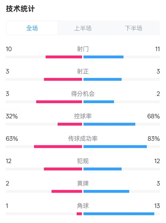  紐卡2-0阿森納全場(chǎng)數(shù)據(jù)：射門(mén)10-11，射正3-3，控球率32%-68%