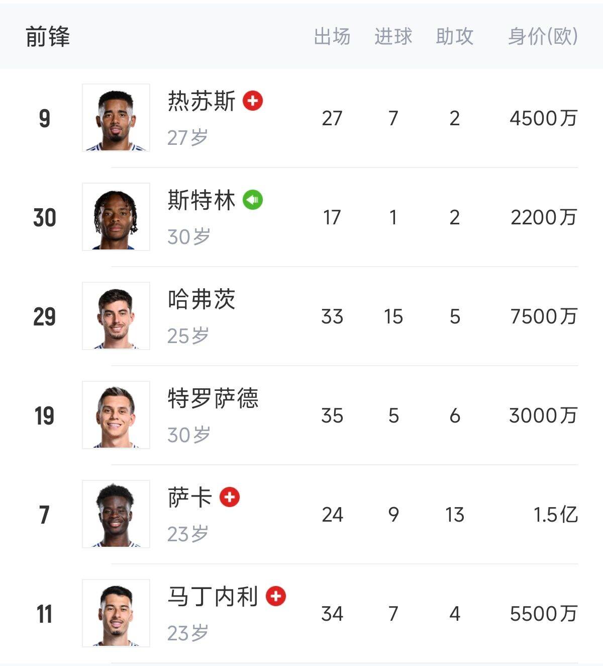  英超歐冠怎么辦？阿森納0引援鋒線傷一半，僅?！肮?、斯、特”3人