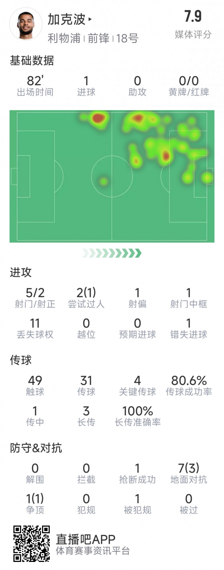  加克波本場數(shù)據(jù)：1粒進(jìn)球，4次關(guān)鍵傳球，5射2正
