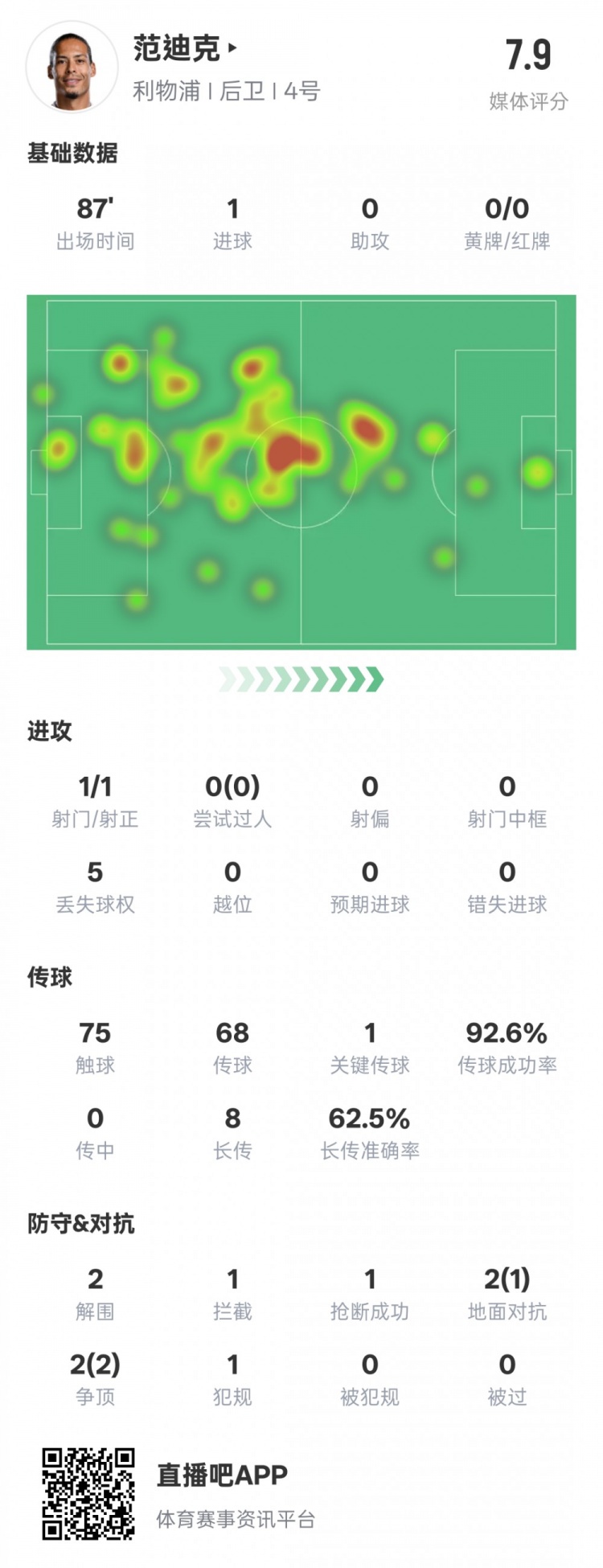  全面！范迪克本場數(shù)據(jù)：1進(jìn)球1關(guān)鍵傳球2解圍1攔截，評分7.9