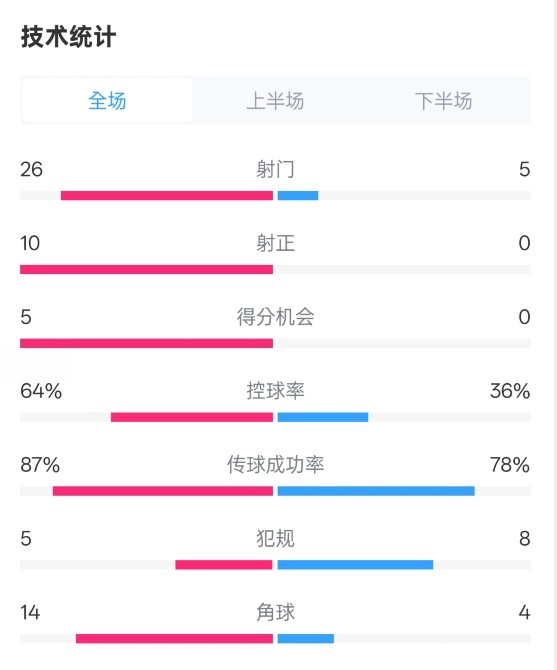  碾壓！利物浦4-0熱刺數(shù)據(jù)：射門(mén)26-5，射正10-0，控球率64%-36%