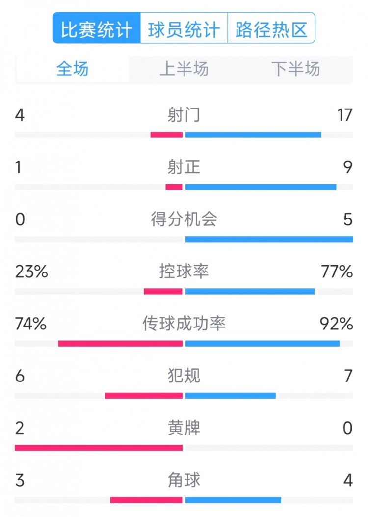  巴薩5-0瓦倫西亞全場數(shù)據(jù)：射門17-4，射正9-1，得分機會5-0