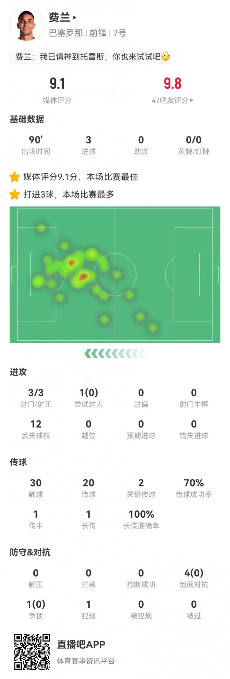  請叫托雷斯！費蘭本場3射3正3球 2關鍵傳球+5對抗0成功 9.1分最高