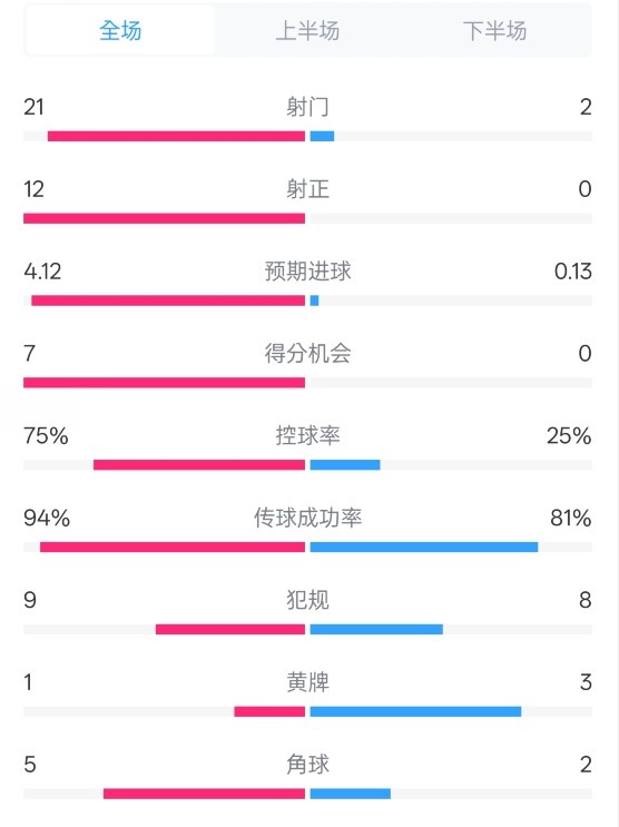  碾壓！拜仁3-0不萊梅數(shù)據(jù)：射門21-2，射正12-0，控球率75%-25%