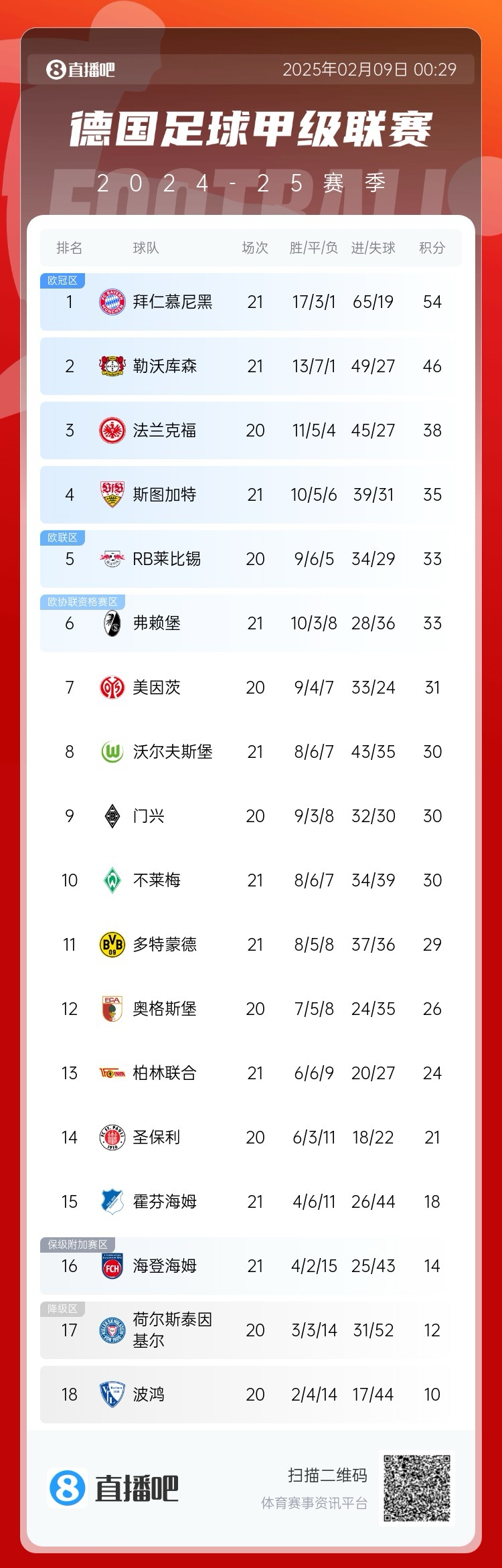  凱恩狂喜！德甲積分榜：勒沃庫(kù)森戰(zhàn)平，拜仁8分優(yōu)勢(shì)領(lǐng)跑