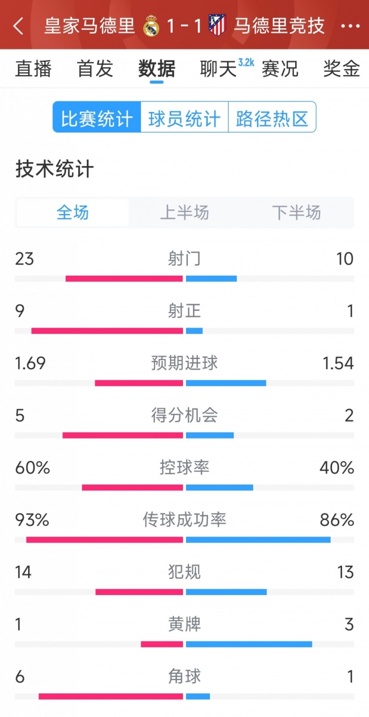  皇馬1-1馬競(jìng)?cè)珗?chǎng)數(shù)據(jù)：射門(mén)23-10，射正9-1，得分機(jī)會(huì)5-2