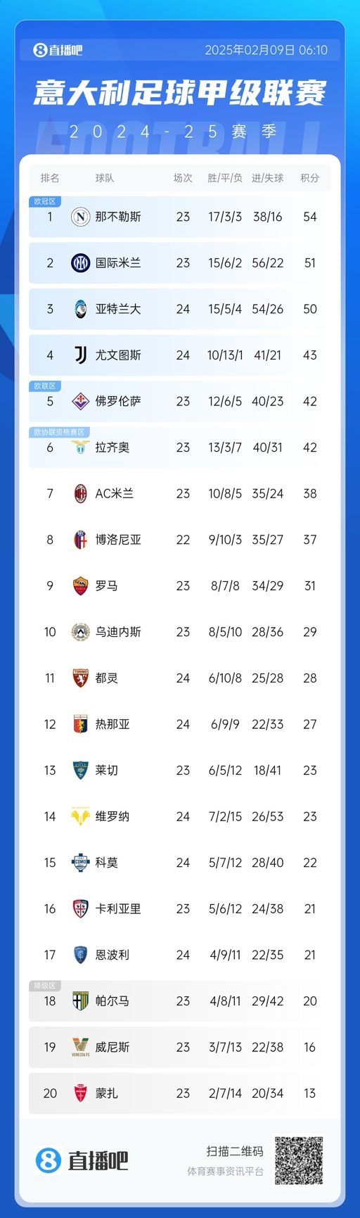  意甲積分榜：那不勒斯領(lǐng)先國米3分，AC米蘭升第七距歐戰(zhàn)區(qū)4分