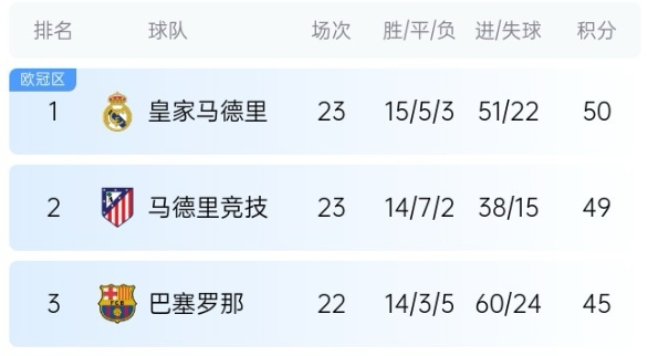  機會來了！巴薩少賽1場落后皇馬5分，第35輪還有一場國家德比