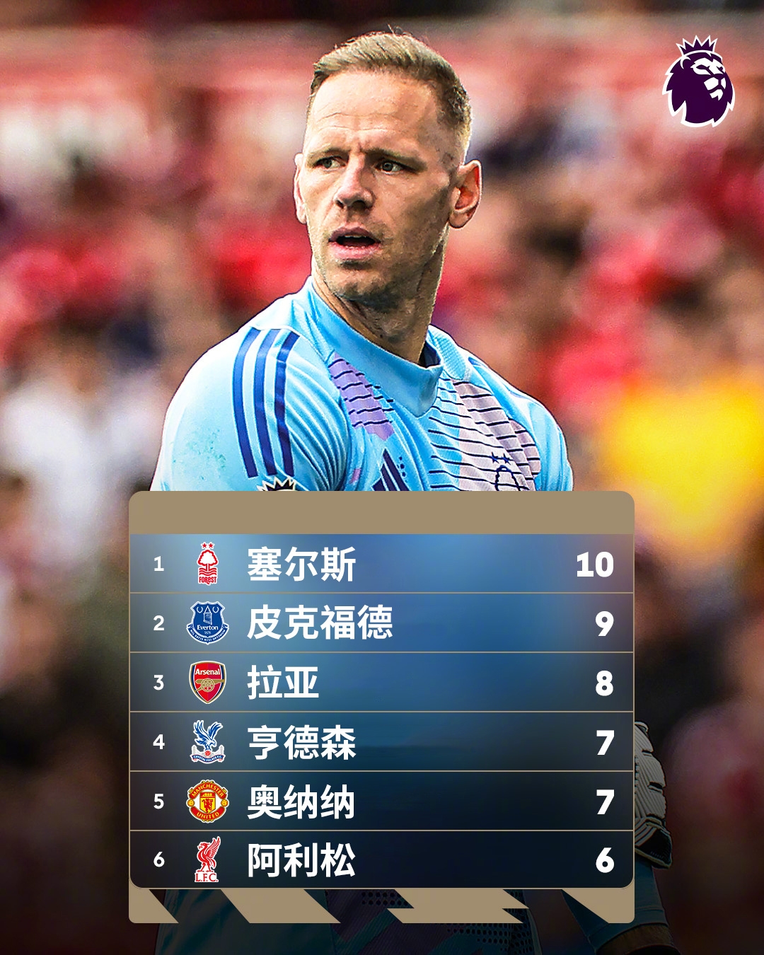  誰能想到？英超金手套獎(jiǎng)爭奪形勢：森林門將塞爾斯10次零封領(lǐng)跑