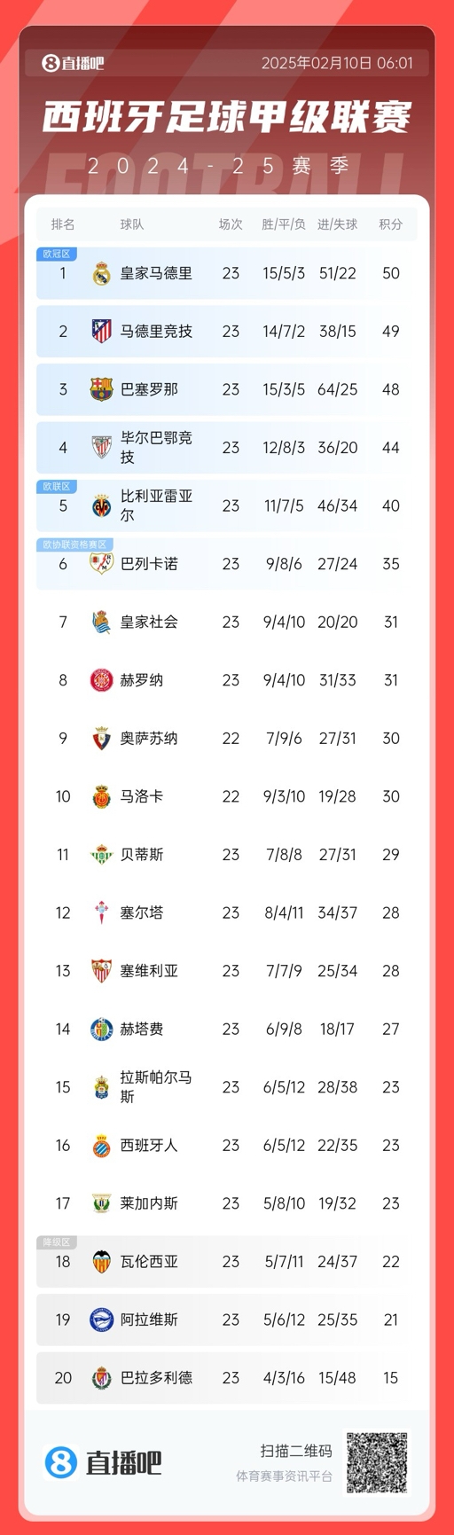  懸念叢生！聯(lián)賽還剩15輪前三僅相差2分，是西甲20隊(duì)時代第5次