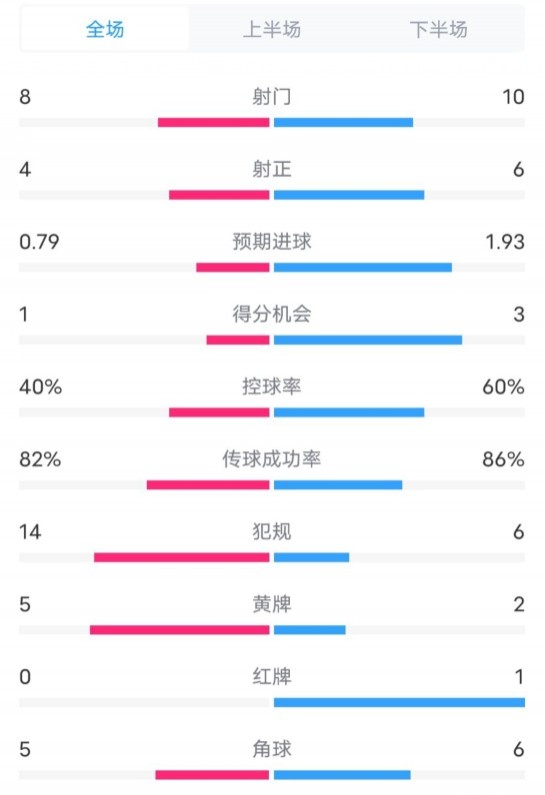  塞維利亞1-4巴薩全場數(shù)據(jù)：射門8-10，射正4-6，控球率40-60%