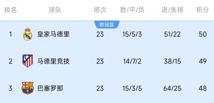  競(jìng)爭(zhēng)激烈！西甲23輪之后皇薩競(jìng)只相差2分，2013-2014賽季之后首次