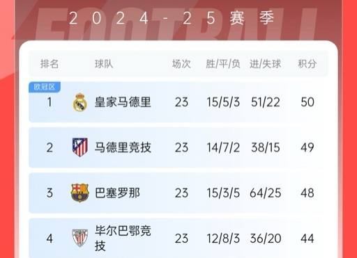  再刺激一次！13/14賽季皇薩競(jìng)23輪3隊(duì)同分&爭(zhēng)冠到末輪，今年差2分