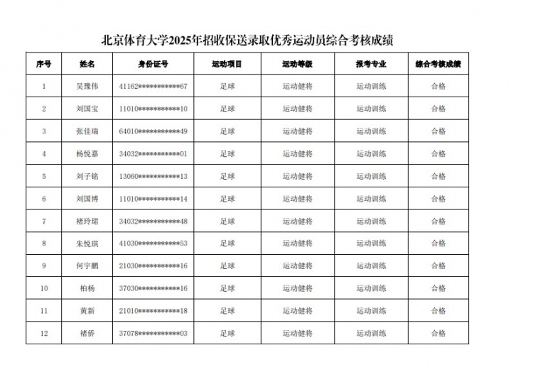  67名球員通過北體大保送錄取初審，王世杰、何宇鵬、王剛在列