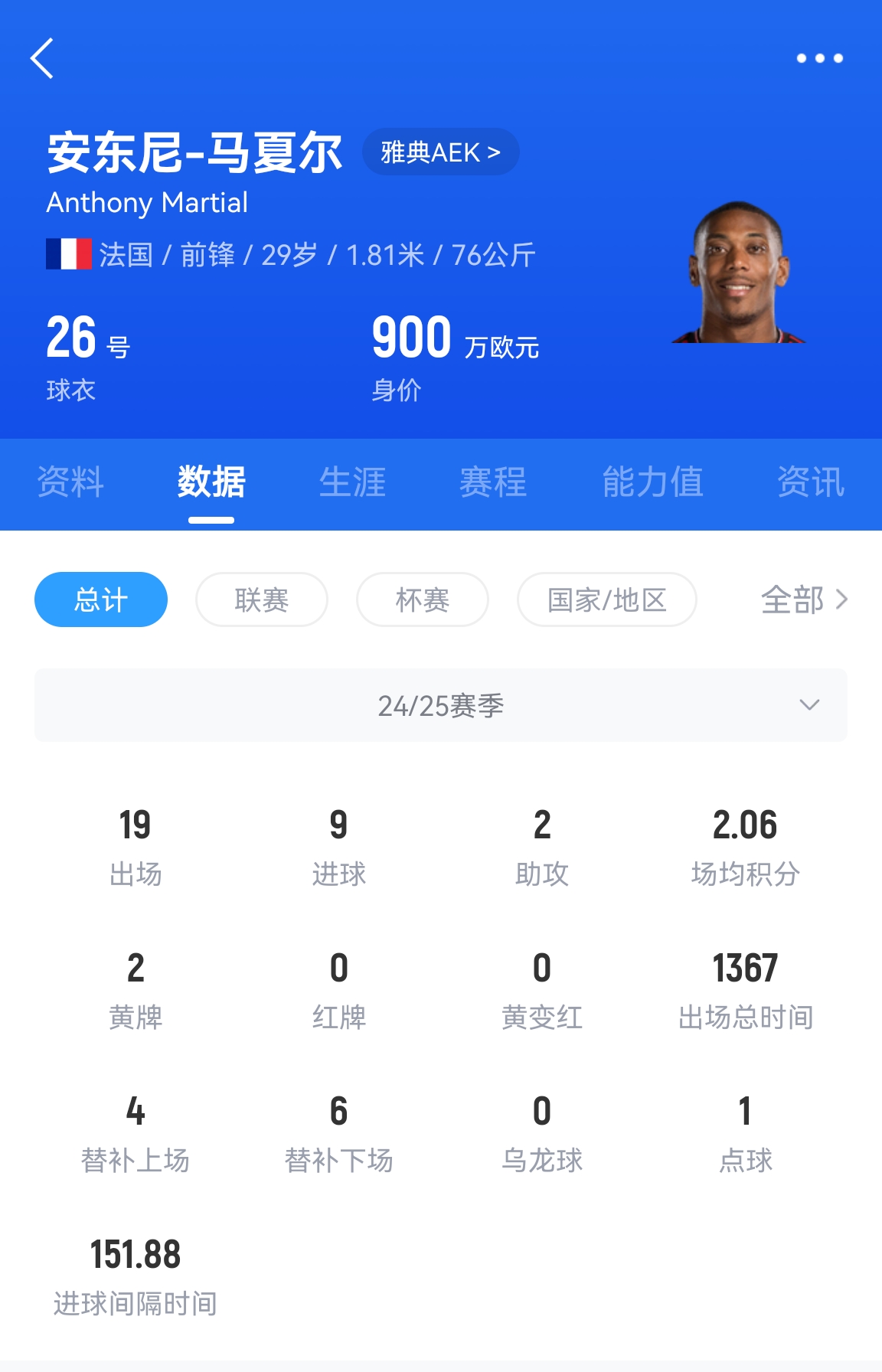 專業(yè)吃餅！馬夏爾梅開二度賽季19場9球，雅典AEK5-0大勝