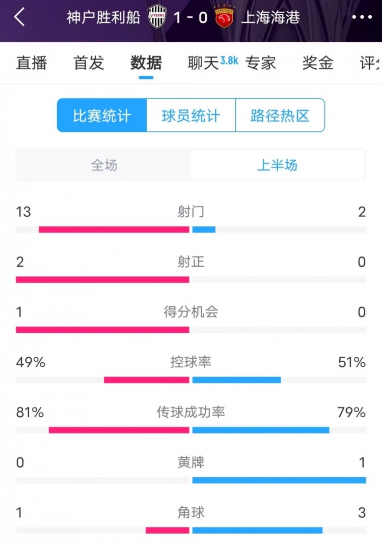  被全面壓制 ！神戶半場(chǎng)13次射門，海港2射門0射正