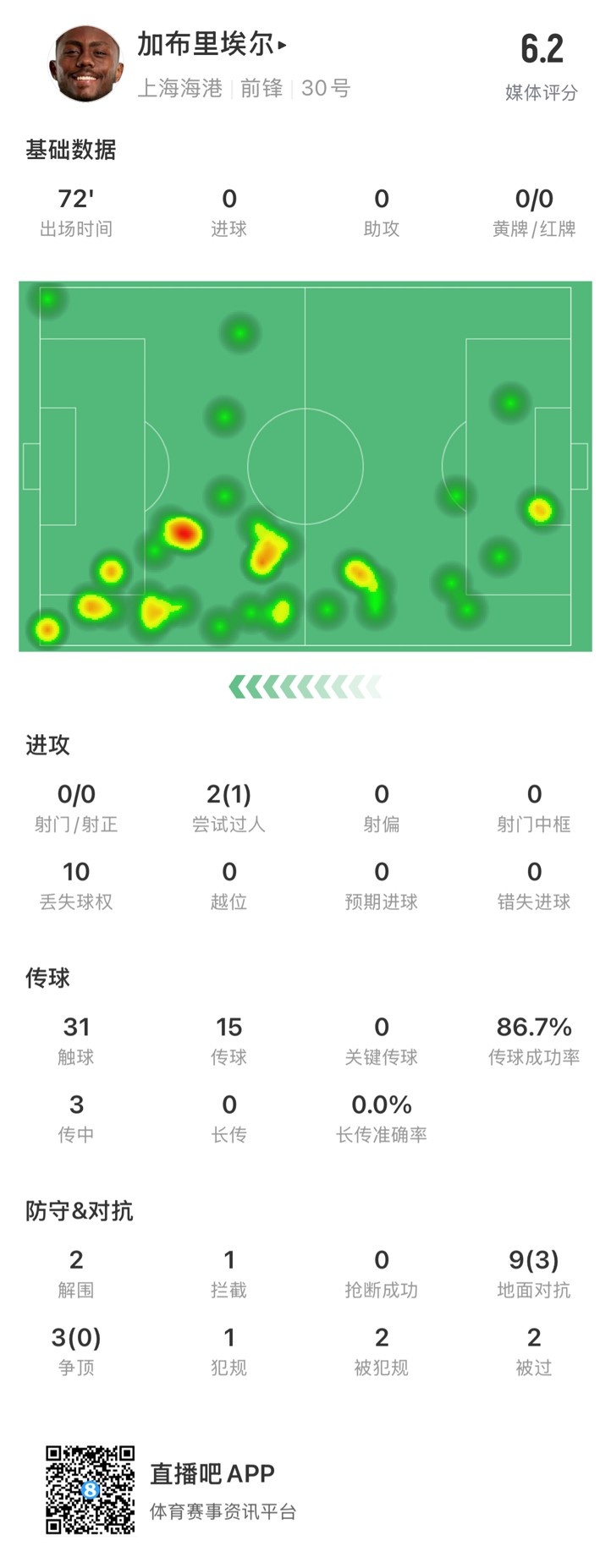  海港外援加布里埃爾對(duì)陣神戶數(shù)據(jù)：72分鐘0射，10次丟失球權(quán)