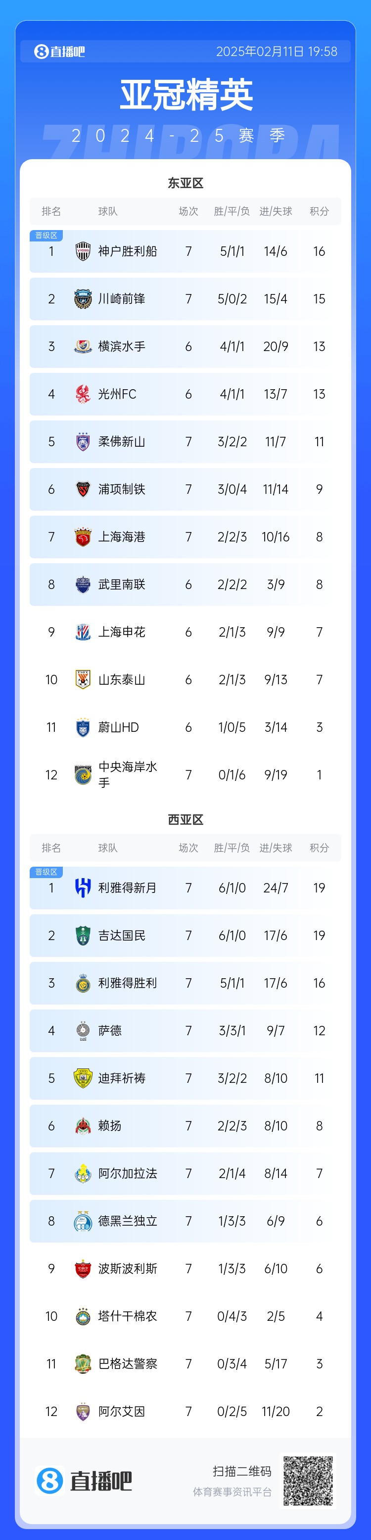  亞冠東亞區(qū)積分榜：海港進(jìn)球多驚險保住第7，神戶、川崎提前晉級