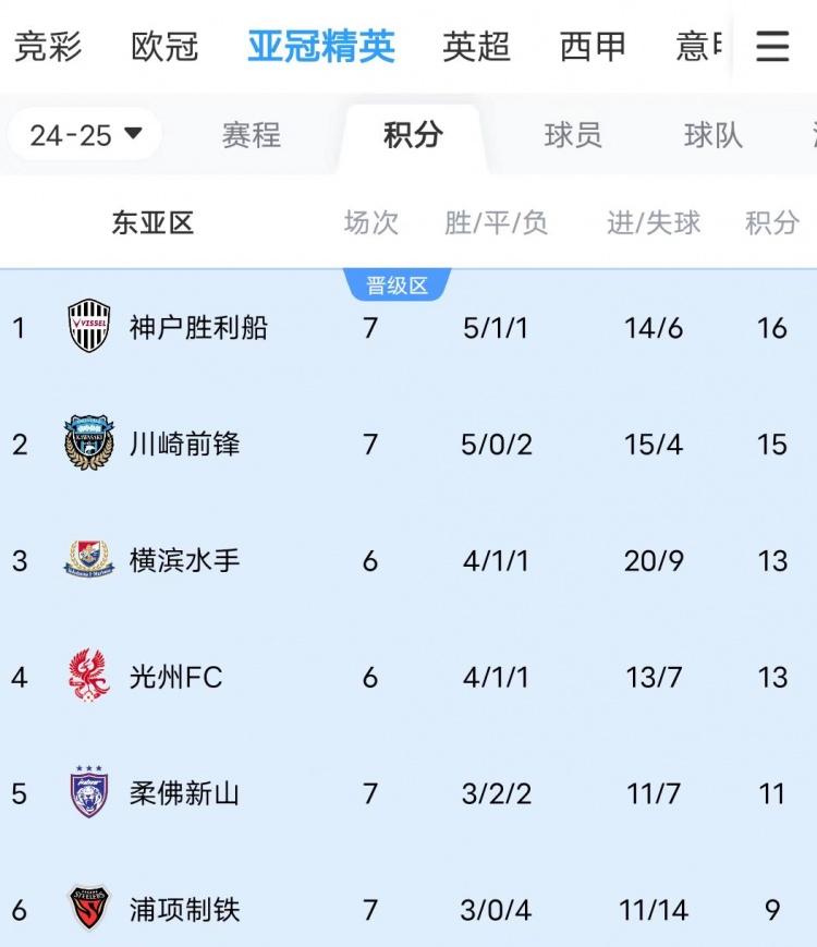 川崎、神戶雙雙大比分獲勝，J聯(lián)賽暫時(shí)包攬亞冠東亞區(qū)前三名