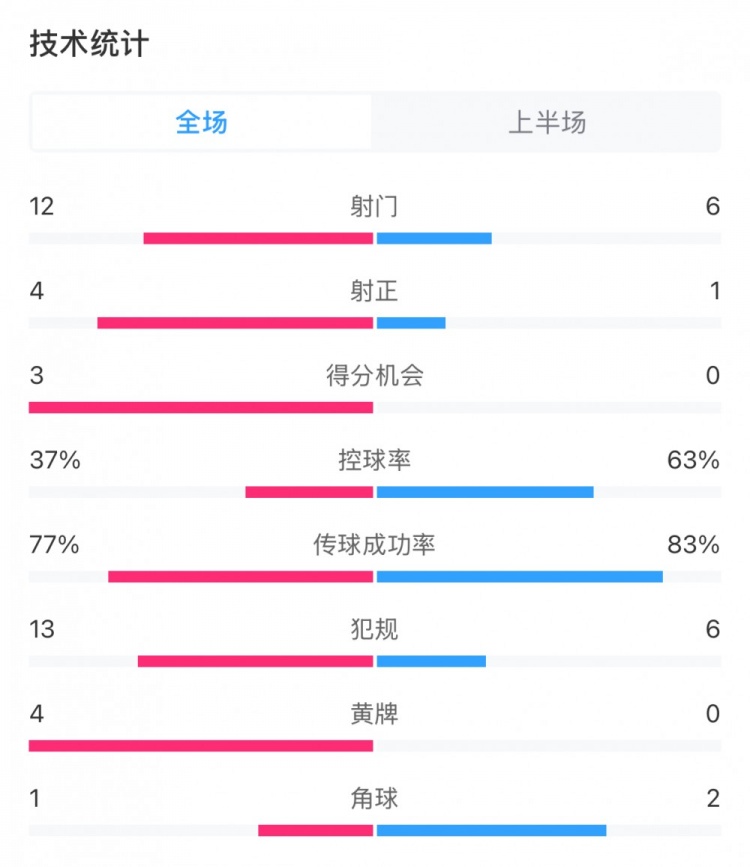  高效！泰山vs光州半場數(shù)據(jù)：泰山4次射正打進(jìn)3球，控球率37%