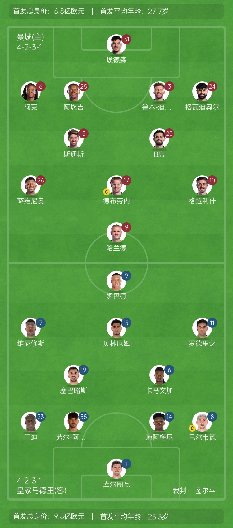  ??巔峰對決！曼城vs皇馬首發(fā)身價對比：曼城6.8億歐 皇馬9.8億歐