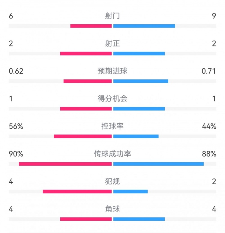  曼城1-0皇馬半場數(shù)據(jù)：射門6-9，射正2-2，得分機(jī)會1-1