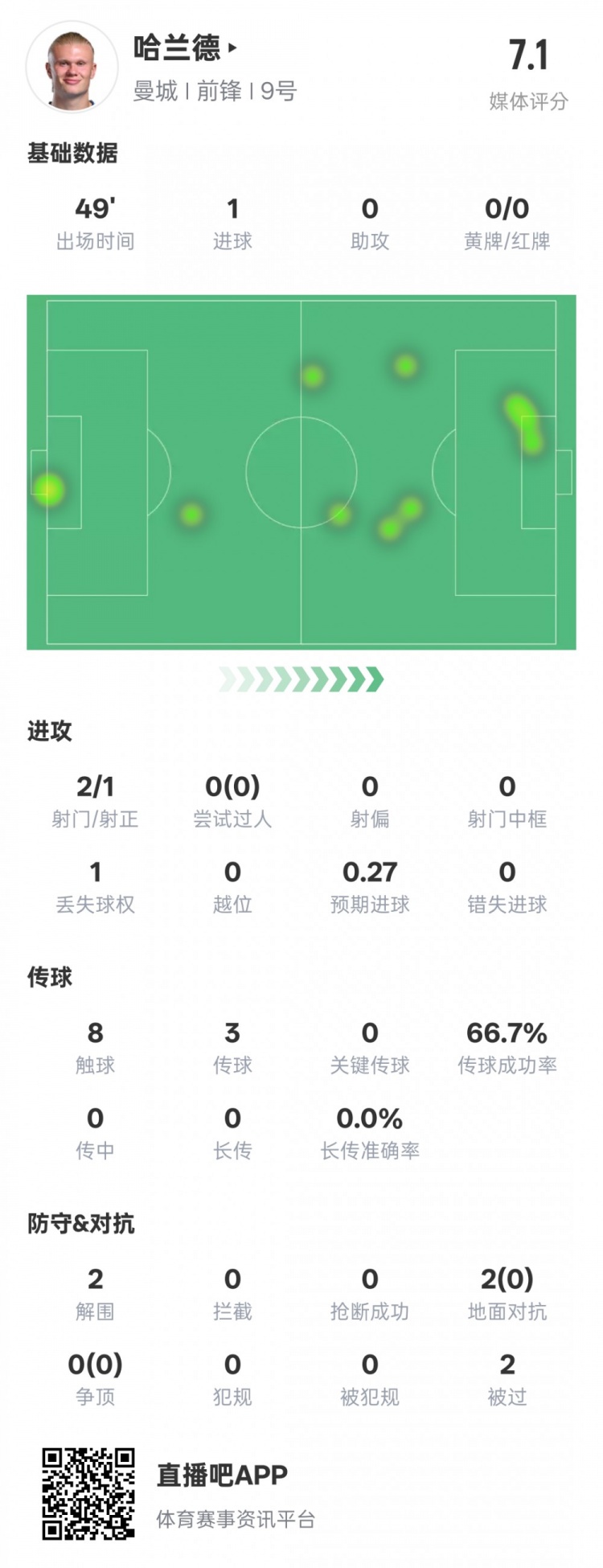  沒隱身！哈蘭德半場數(shù)據(jù)：2射正1進球2解圍，評分7.1