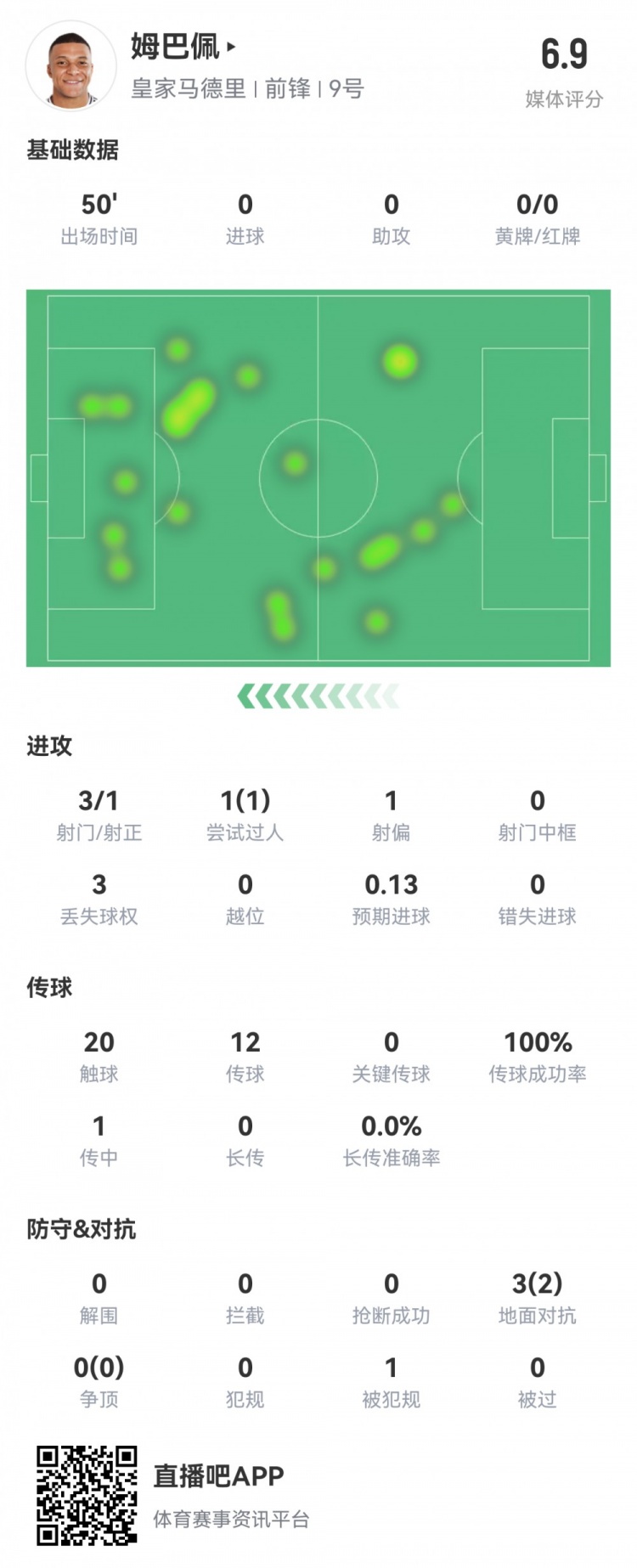  姆巴佩半場數(shù)據(jù)：3射1正1過人，預期進球0.13，評分6.9
