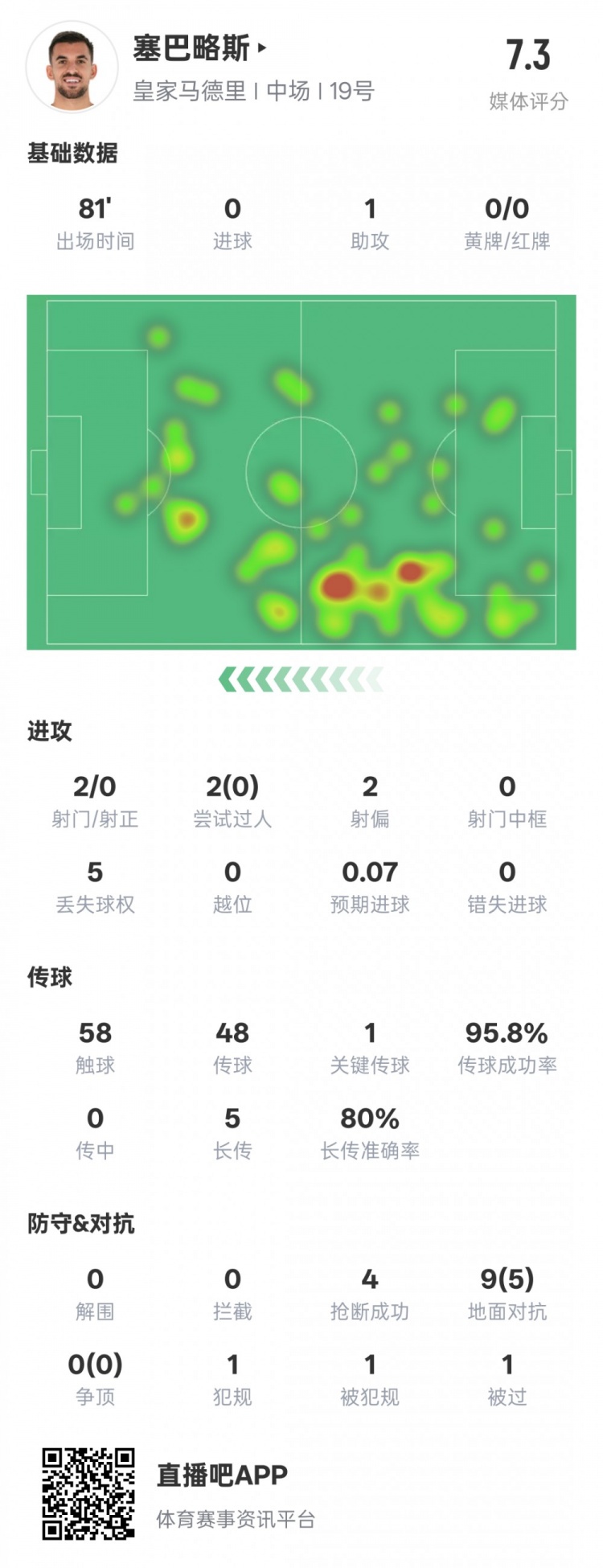  塞巴略斯本場數(shù)據(jù)：1送點1助攻1關(guān)鍵傳球4搶斷，評分7.3