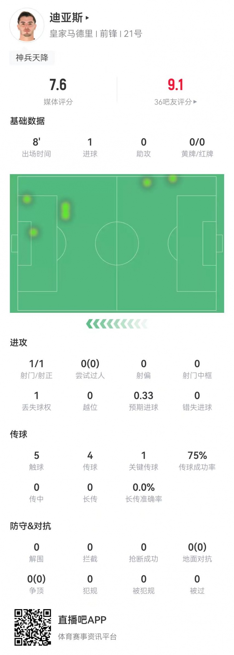  替補神兵！B-迪亞斯本場替補10分鐘1球+1關(guān)鍵傳球 獲評7.6分