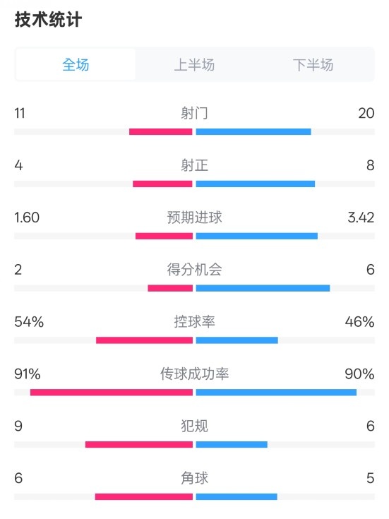  曼城2-3皇馬全場數(shù)據(jù)：射門11-20，射正4-8，控球率54%-46%
