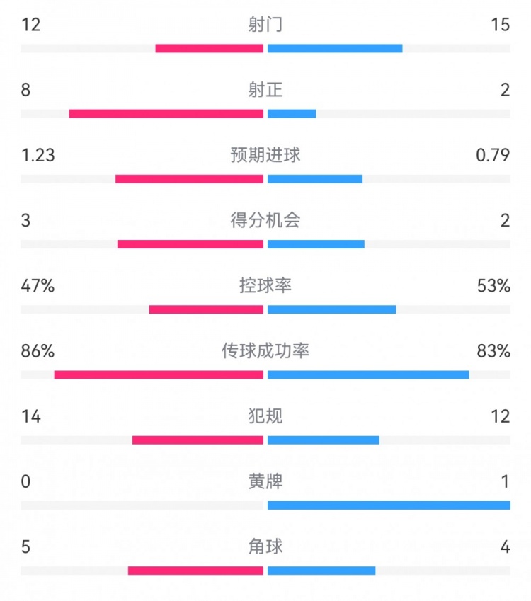  尤文2-1埃因霍溫數(shù)據(jù)：射門12-15，射正8-2，得分機(jī)會3-2