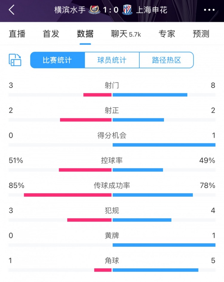  半場數(shù)據(jù)：申花不輸橫濱水手，射門次數(shù)8比3占優(yōu)&控球五五開