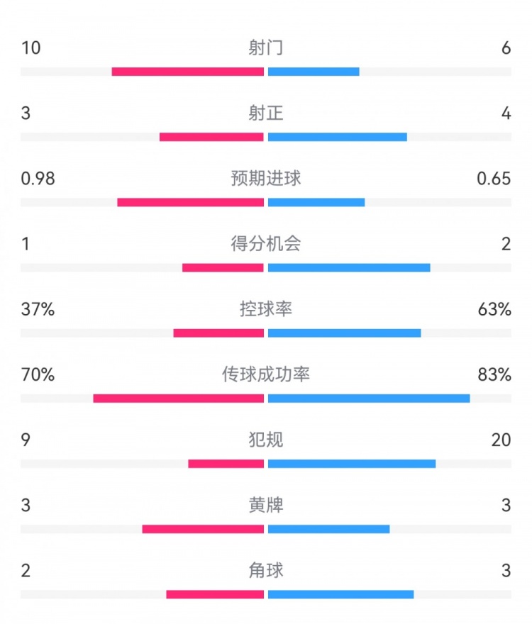  埃弗頓2-2利物浦數(shù)據(jù)：射門10-6，射正3-4，得分機會1-2