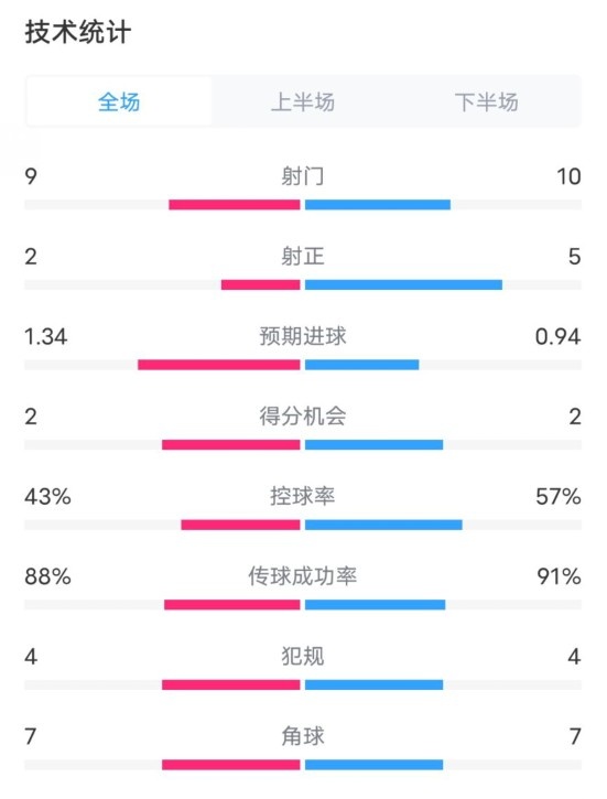  凱爾特人1-2拜仁全場(chǎng)數(shù)據(jù)：射門9-10，射正2-5，控球率43%-57%