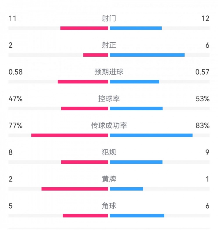 費(fèi)耶諾德1-0米蘭數(shù)據(jù)：射門11-12，射正2-6，預(yù)期進(jìn)球0.58-0.57