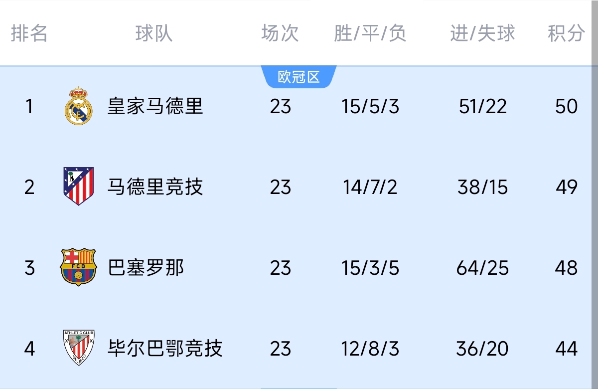  意不意外？五大聯(lián)賽領(lǐng)跑優(yōu)勢：西甲意甲僅1分，英超7德甲8法甲10